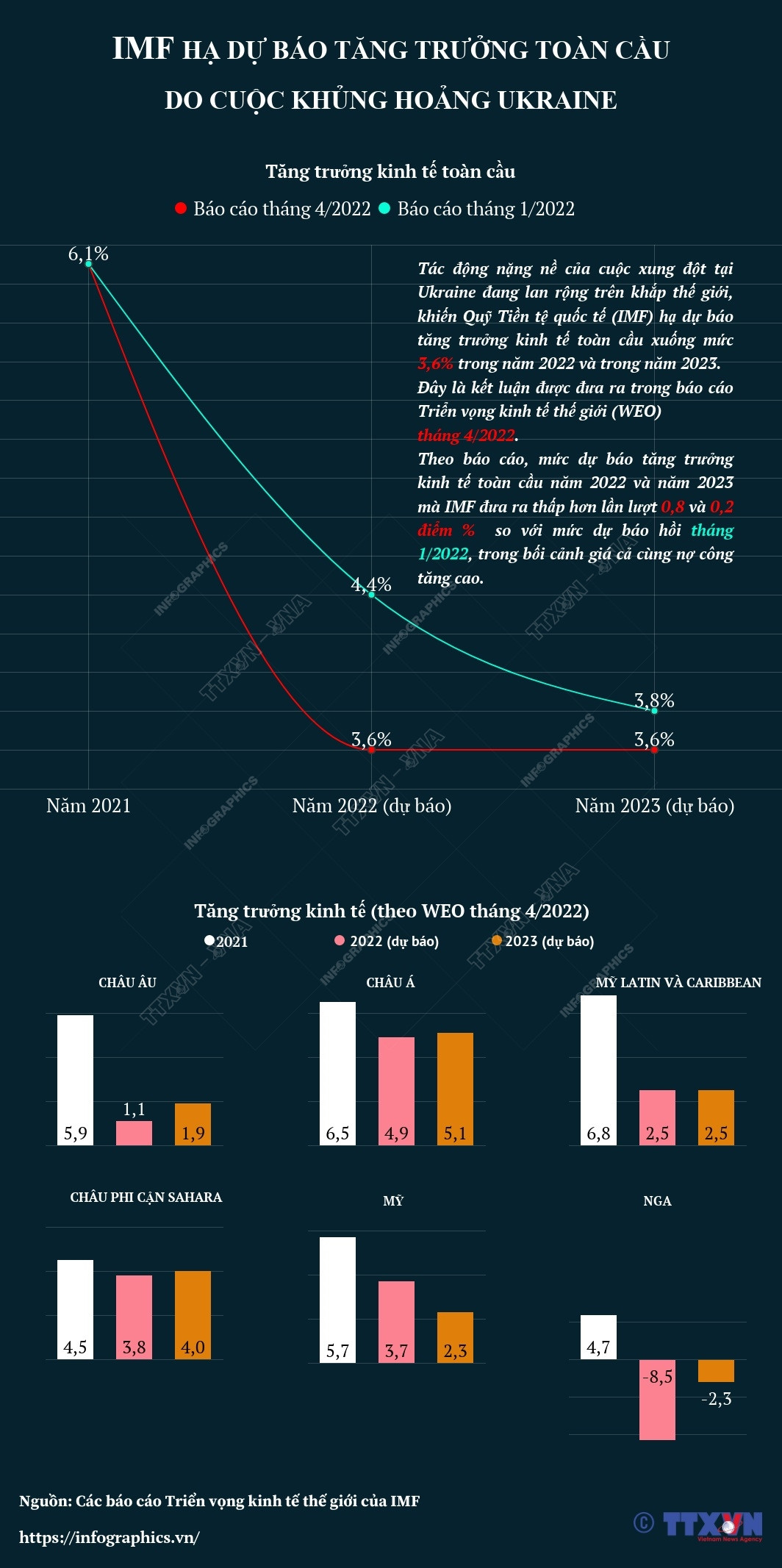 [Infographics] IMF hạ dự báo tăng trưởng do khủng hoảng Ukraine ảnh 1