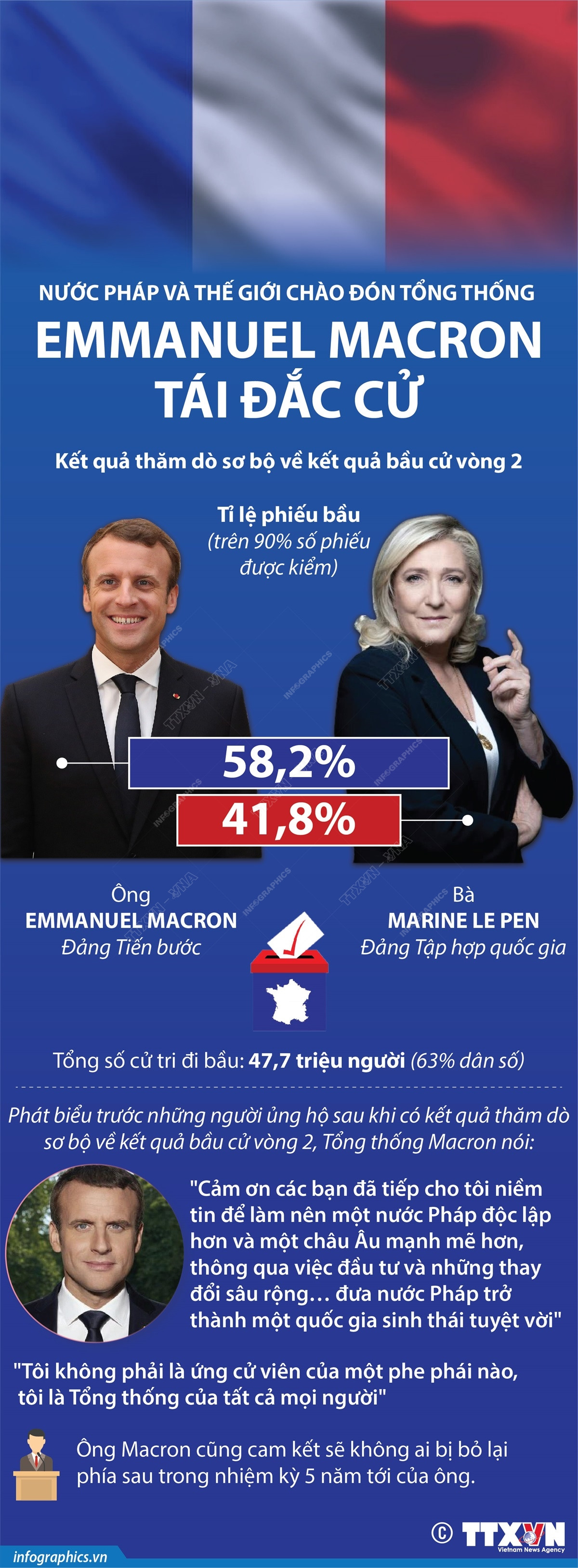[Infographics] Thế giới chào đón Tổng thống Emmanuel Macron tái đắc cử ảnh 1