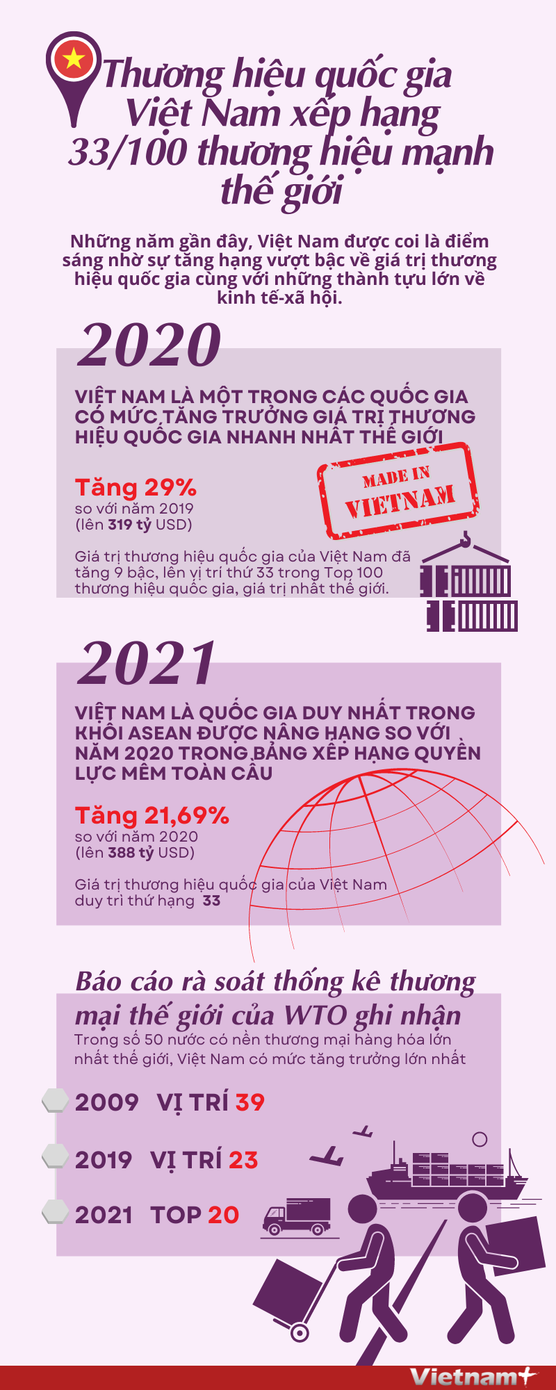 Việt Nam tăng hạng vượt bậc về giá trị thương hiệu quốc gia ảnh 1