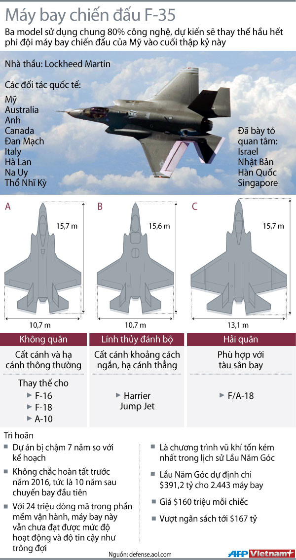 Đồ họa về F35 - thế hệ máy bay chiến đấu tương lai của Mỹ ảnh 1