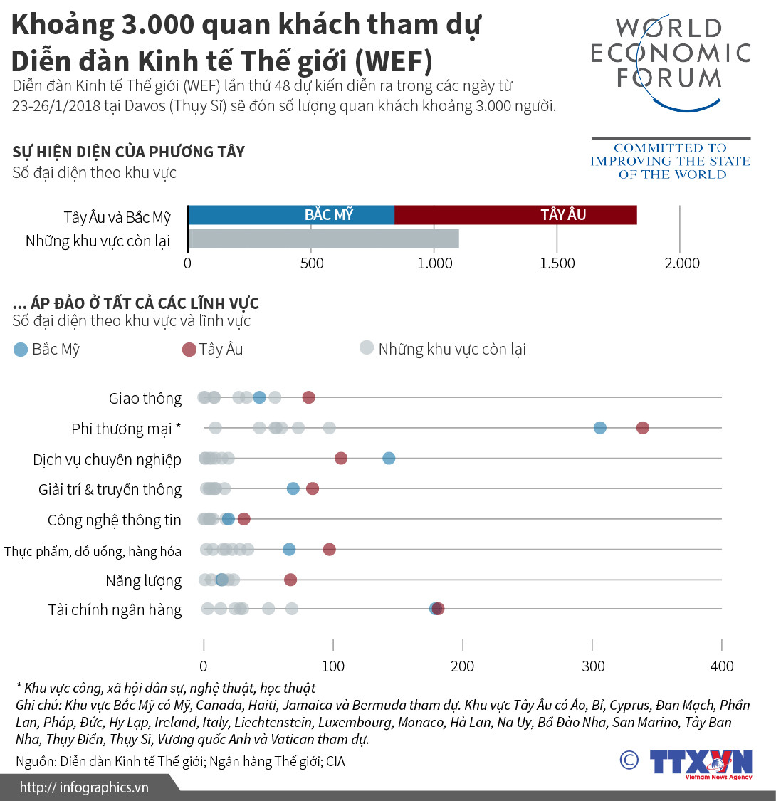 [Infographics] 3.000 quan khách tham dự Diễn đàn Kinh tế Thế giới ảnh 1