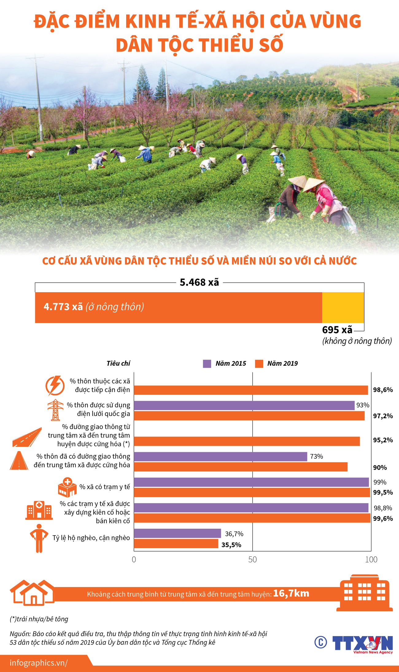 [Infographics] Đặc điểm kinh tế-xã hội của vùng dân tộc thiểu số ảnh 1