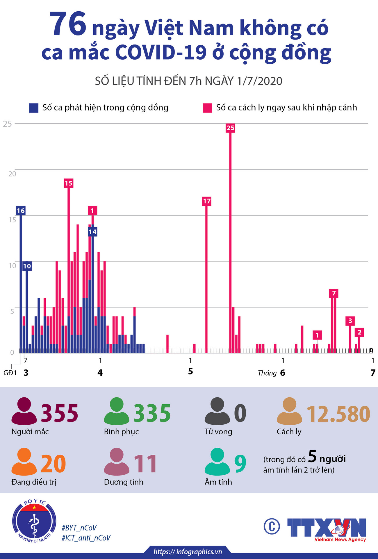 [Infographics] 76 ngày Việt Nam không có ca mắc COVID-19 ở cộng đồng ảnh 1
