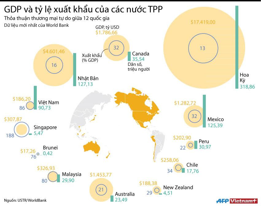 [Infographics] GDP và tỷ lệ xuất khẩu của các nước TPP ảnh 1
