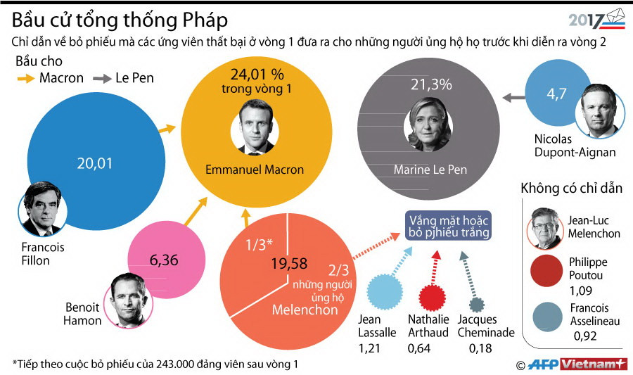 [Infographics] Chỉ dẫn về bỏ phiếu vòng hai bầu cử tổng thống Pháp ảnh 1