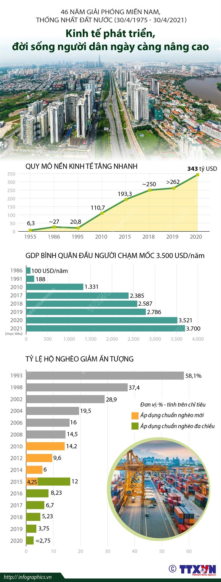 46 năm thống nhất đất nước: GDP bình quân đầu người chạm mốc 3.500 USD ảnh 1
