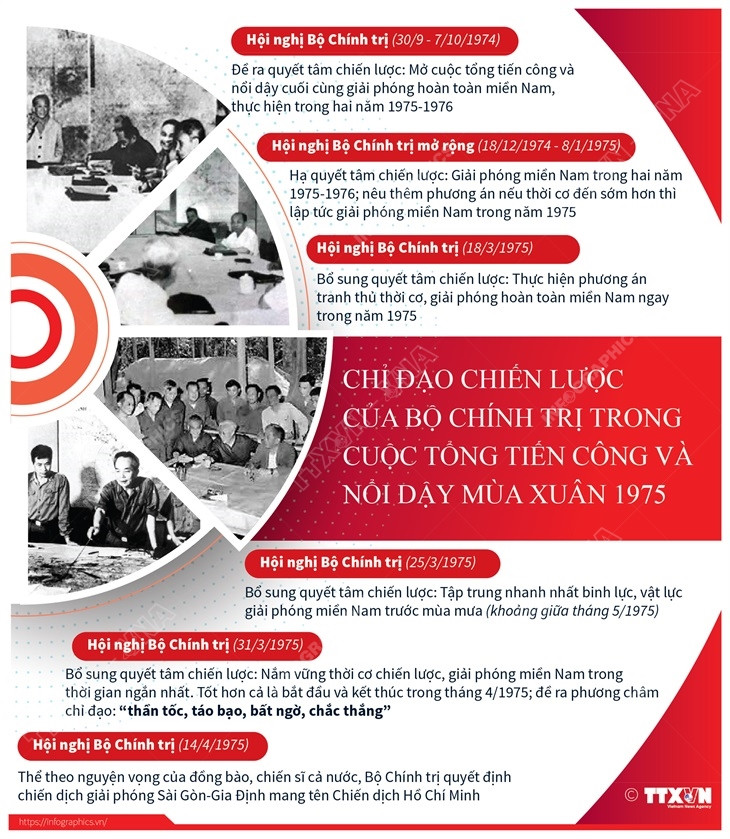 Chỉ đạo của Bộ Chính trị trong cuộc tổng tiến công mùa Xuân năm 1975 ảnh 1