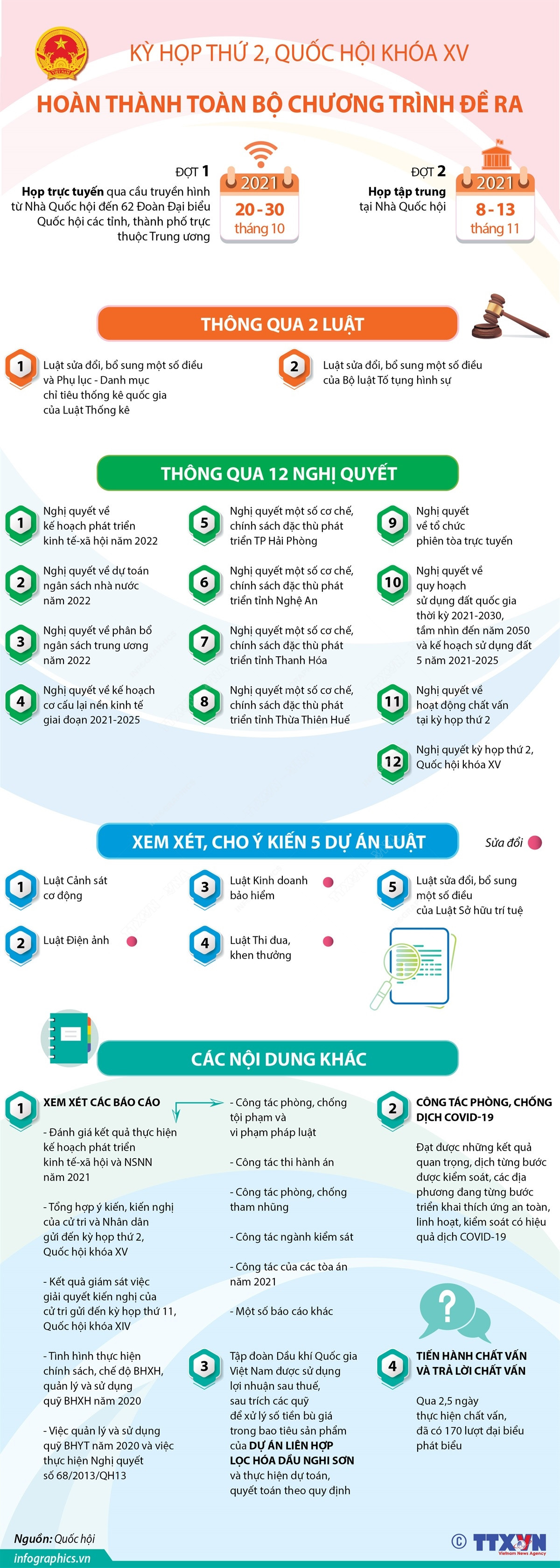 Kỳ họp thứ 2, Quốc hội khóa XV: Hoàn thành toàn bộ chương trình đề ra ảnh 1