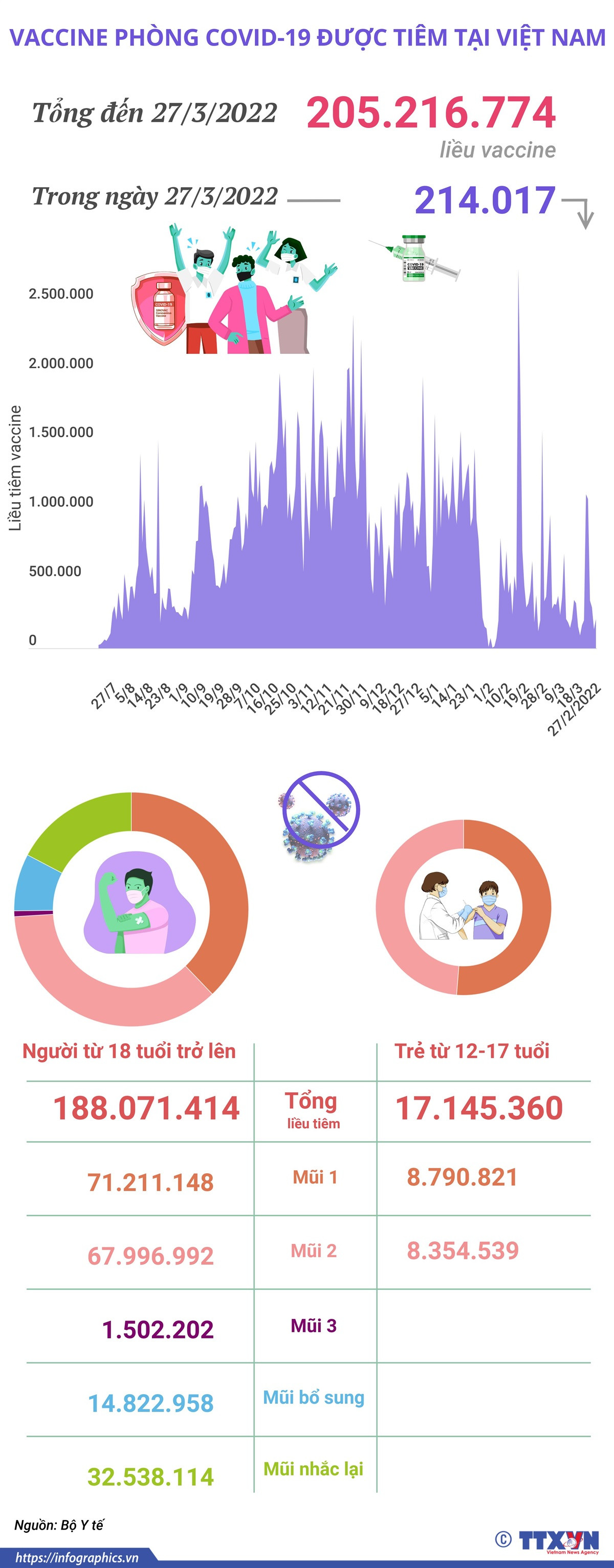 Hơn 205,21 triệu liều vaccine phòng COVID-19 đã được tiêm tại Việt Nam ảnh 1