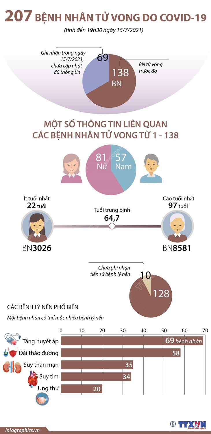 Đã có 207 bệnh nhân tử vong do COVID-19 tại Việt Nam ảnh 1