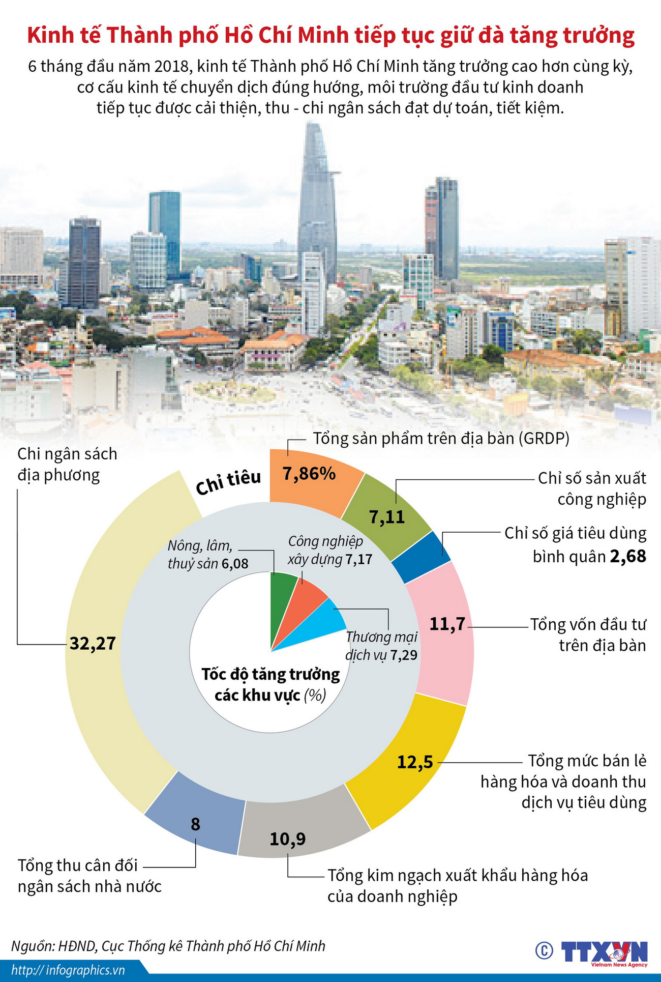 [Infographics] Kinh tế TP. Hồ Chí Minh tiếp tục giữ đà tăng trưởng ảnh 1