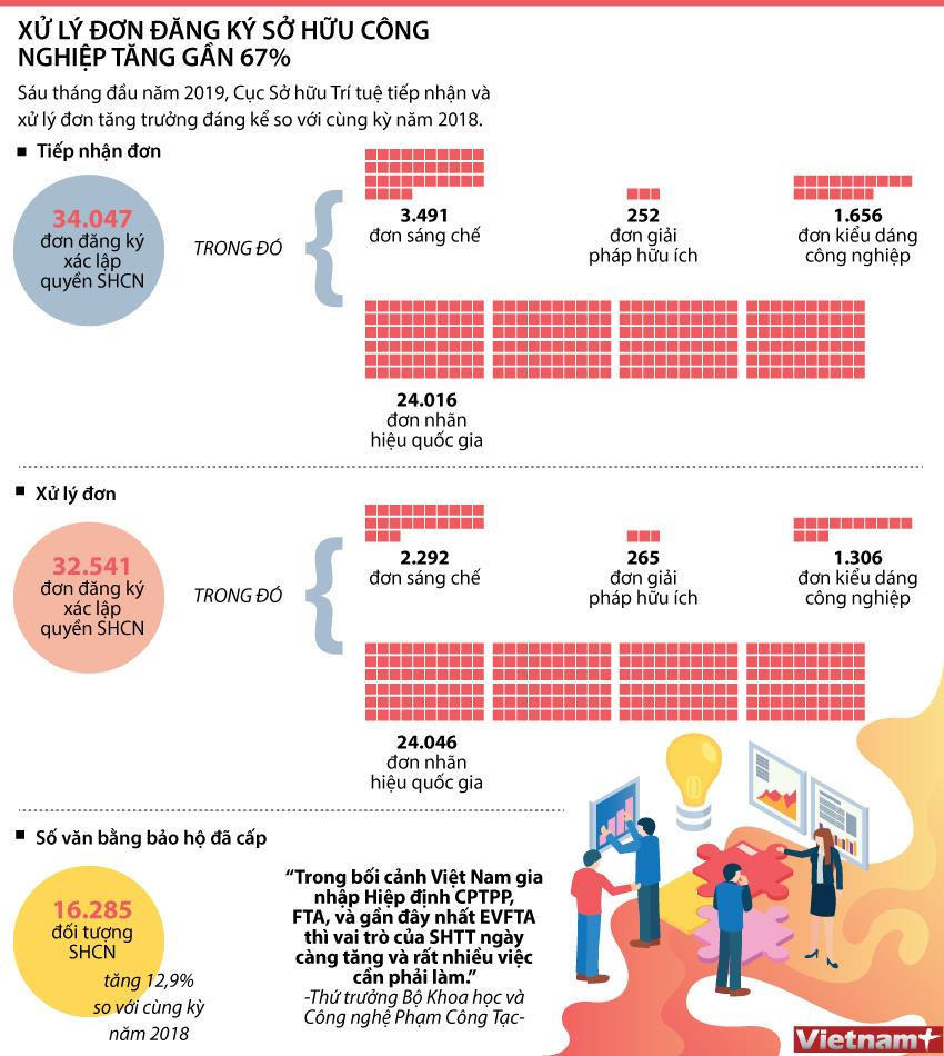 [Infographics] Dồn lực xử lý đơn đăng ký sở hữu công nghiệp ảnh 1