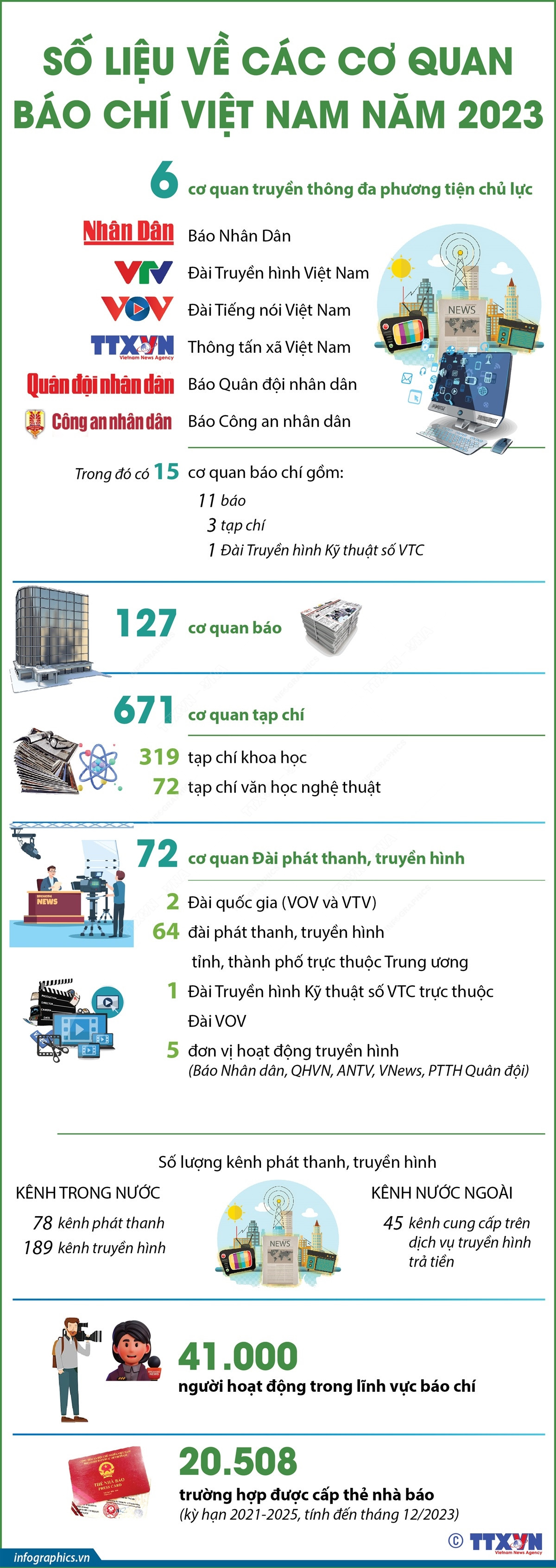 vna-potal-so-lieu-ve-cac-co-quan-bao-chi-viet-nam-nam-2023-2-4152.jpg
