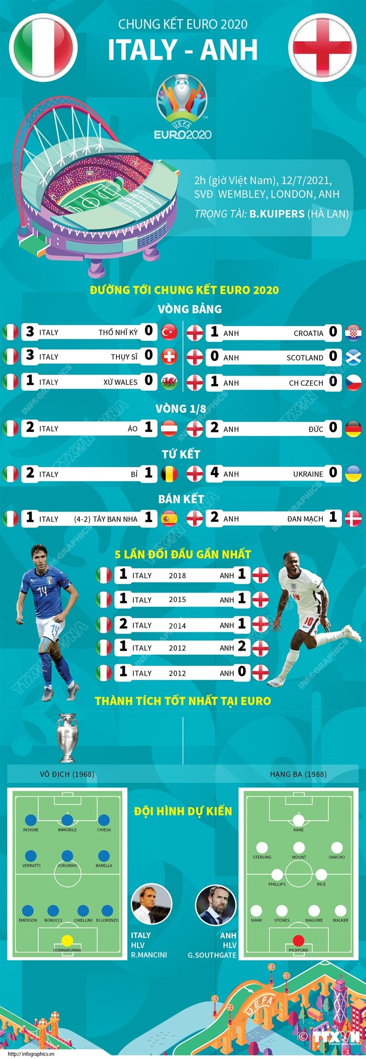 [Infographics] Đường tới chung kết EURO 2020 của hai đội Anh-Italy ảnh 1