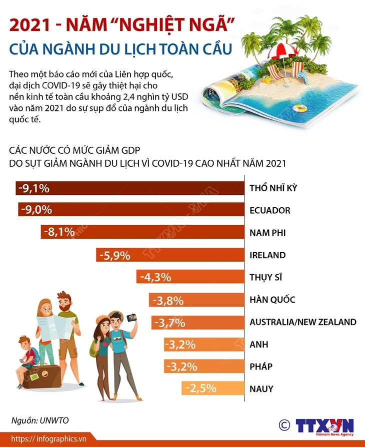 [Infographics] 2021 - Năm ''nghiệt ngã'' của ngành du lịch toàn cầu ảnh 1