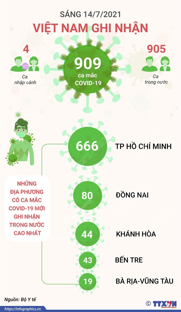 [Infographics] Sáng 14/7, Việt Nam ghi nhận 909 ca mắc COVID-19 ảnh 1