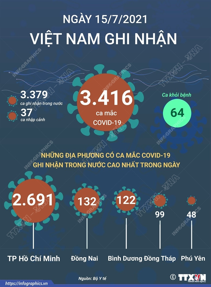 [Infographics] Ngày 15/7, Việt Nam ghi nhận 3.416 ca mắc COVID-19 ảnh 1