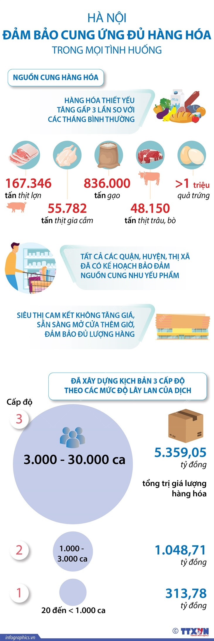 [Infographics] Hà Nội đảm bảo cung ứng hàng hóa trong mọi tình huống ảnh 1