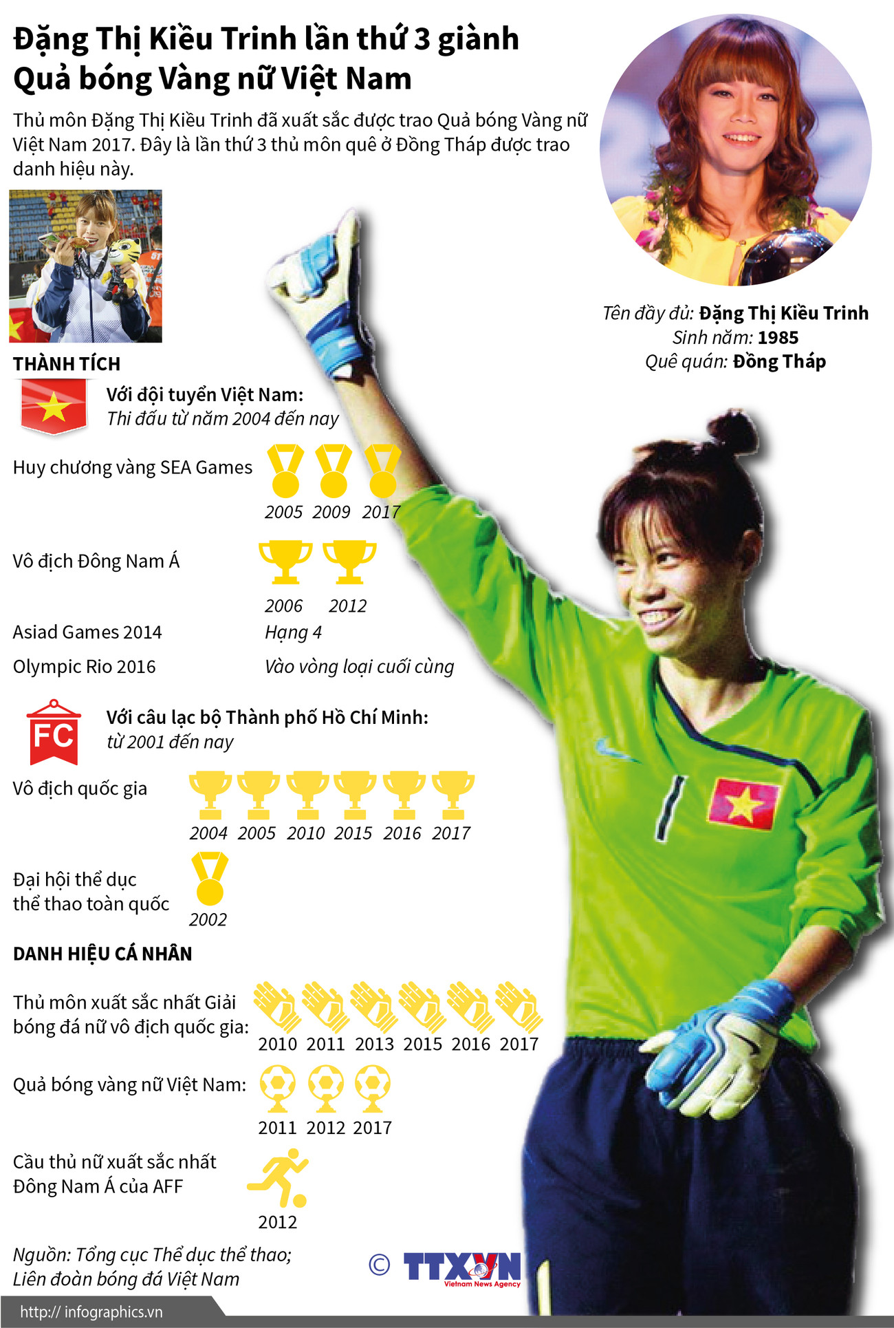 [Infographics] Nữ thủ môn ba lần giành Quả bóng vàng Việt Nam ảnh 1