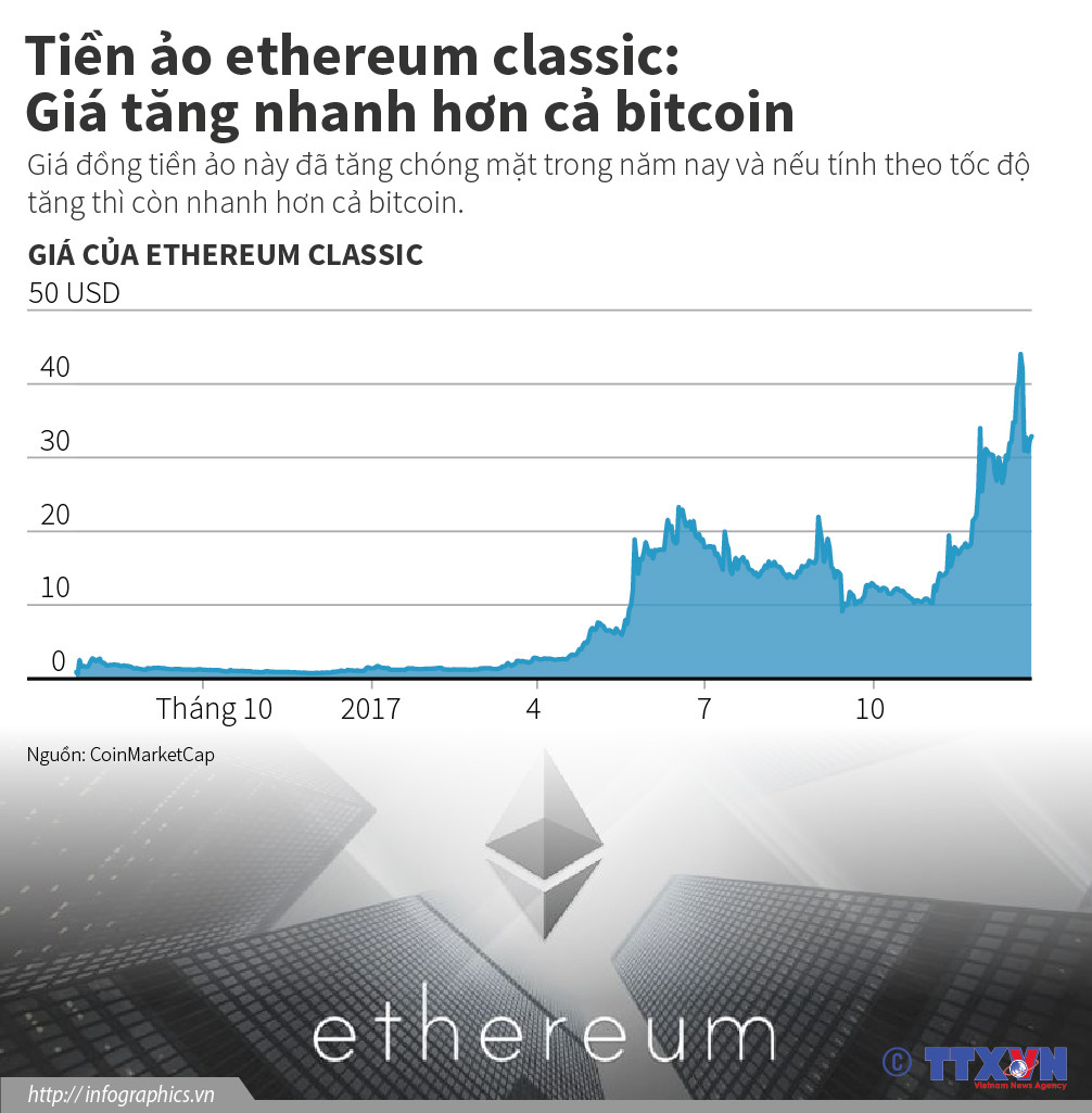 [Infographics] Tiền ảo ethereum classic tăng nhanh hơn cả bitcoin ảnh 1