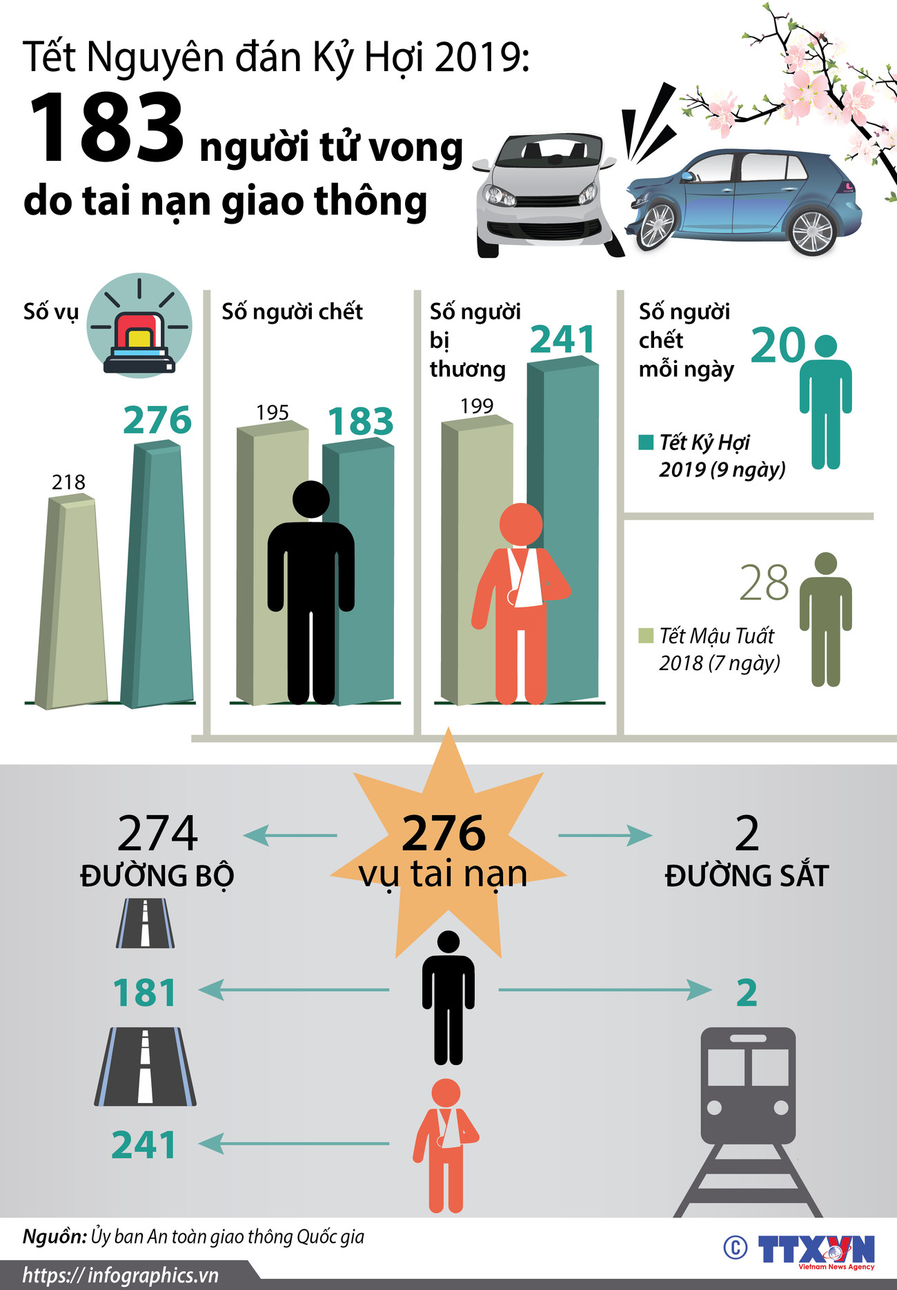 [Infographics] Tết Kỷ Hợi: 183 người tử vong do tai nạn giao thông ảnh 1