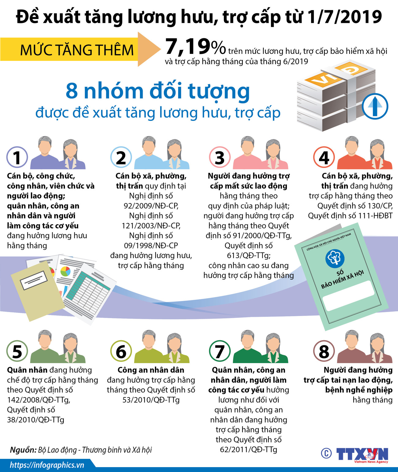 [Infographics] Đề xuất tăng lương hưu, trợ cấp từ 1/7/2019 ảnh 1