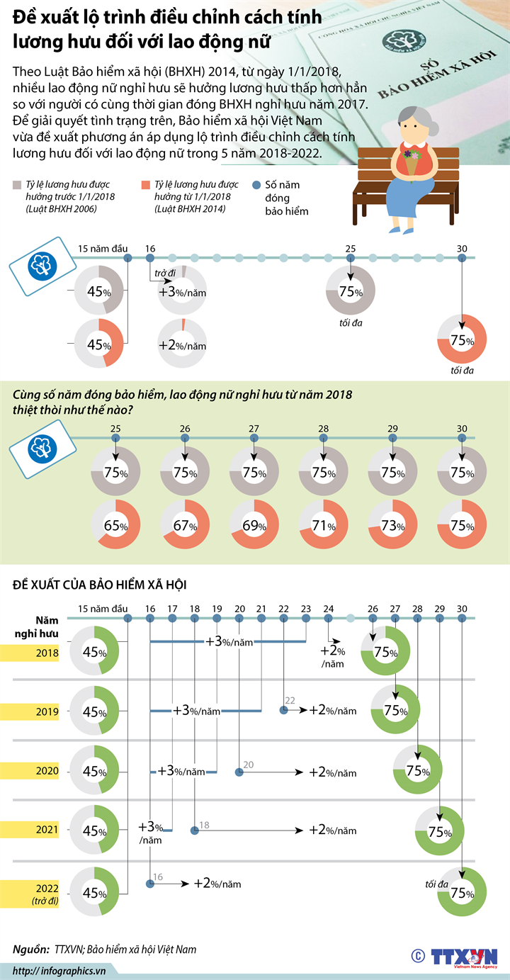 Đề xuất lộ trình điều chỉnh cách tính lương hưu đối với lao động nữ ảnh 1