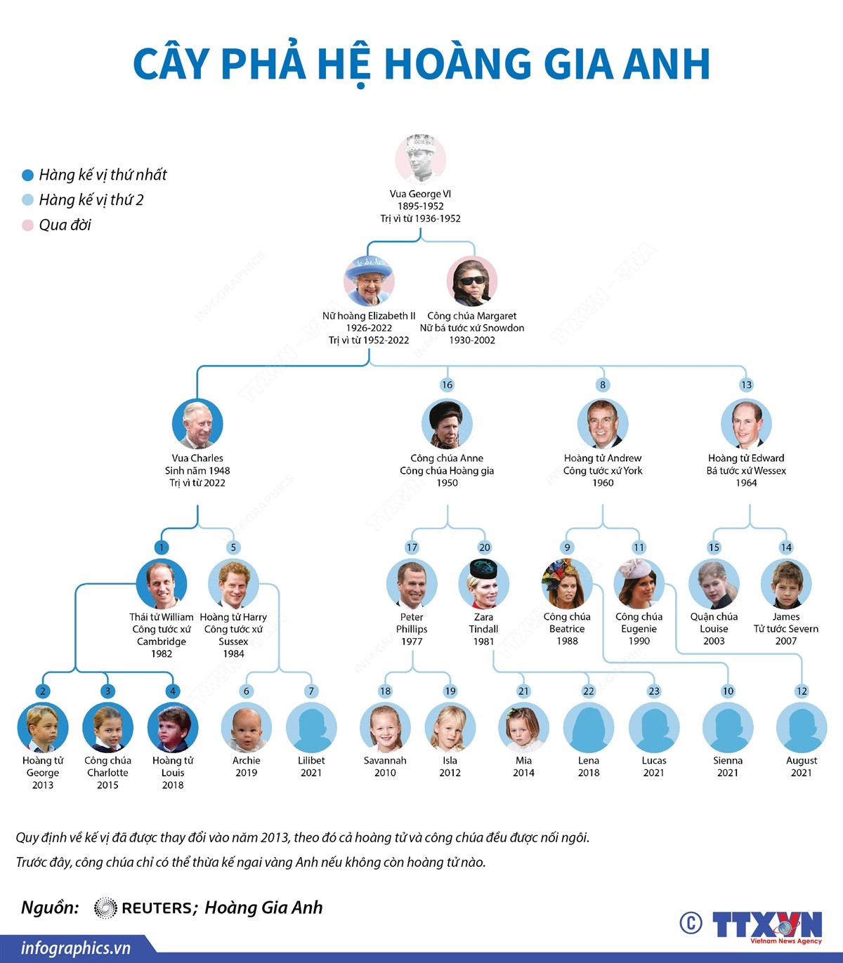 [Infographics] Thông tin chi tiết về cây phả hệ Hoàng gia Anh ảnh 1