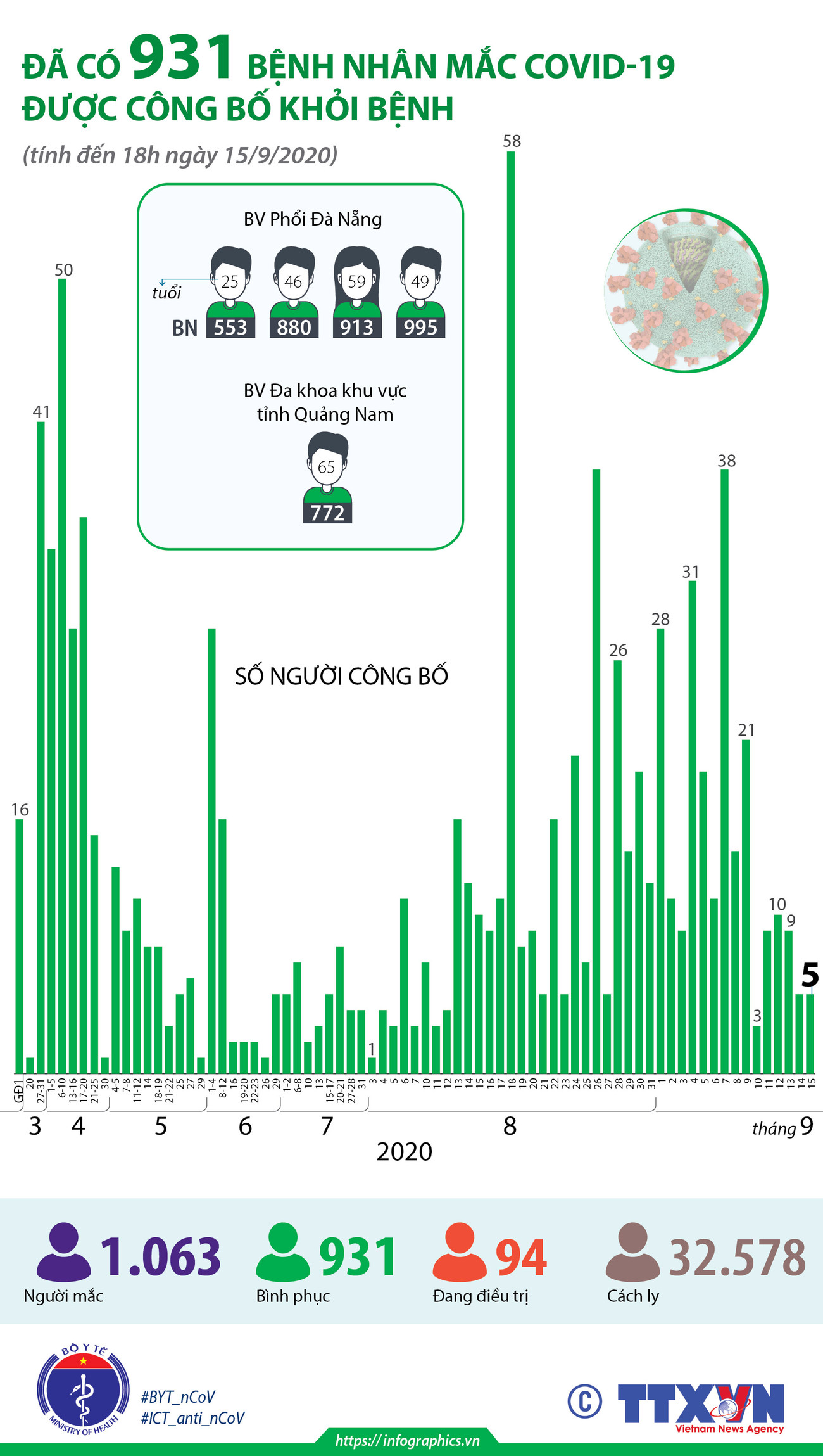 [Infographics] Đã có 931 bệnh nhân mắc COVID-19 được công bố khỏi bệnh ảnh 1