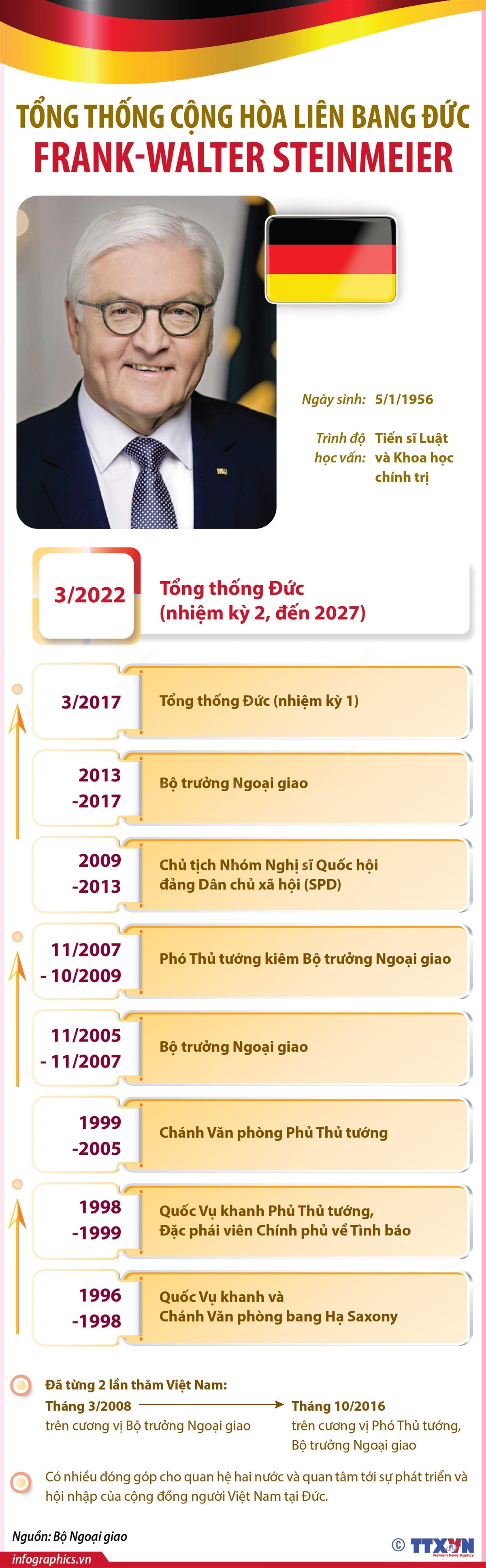 infographics_tong_thong_duc.jpg
