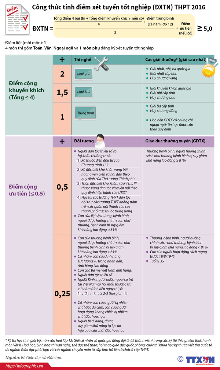 [Infographics] Công thức tính điểm xét tuyển tốt nghiệp THPT 2016 ảnh 1