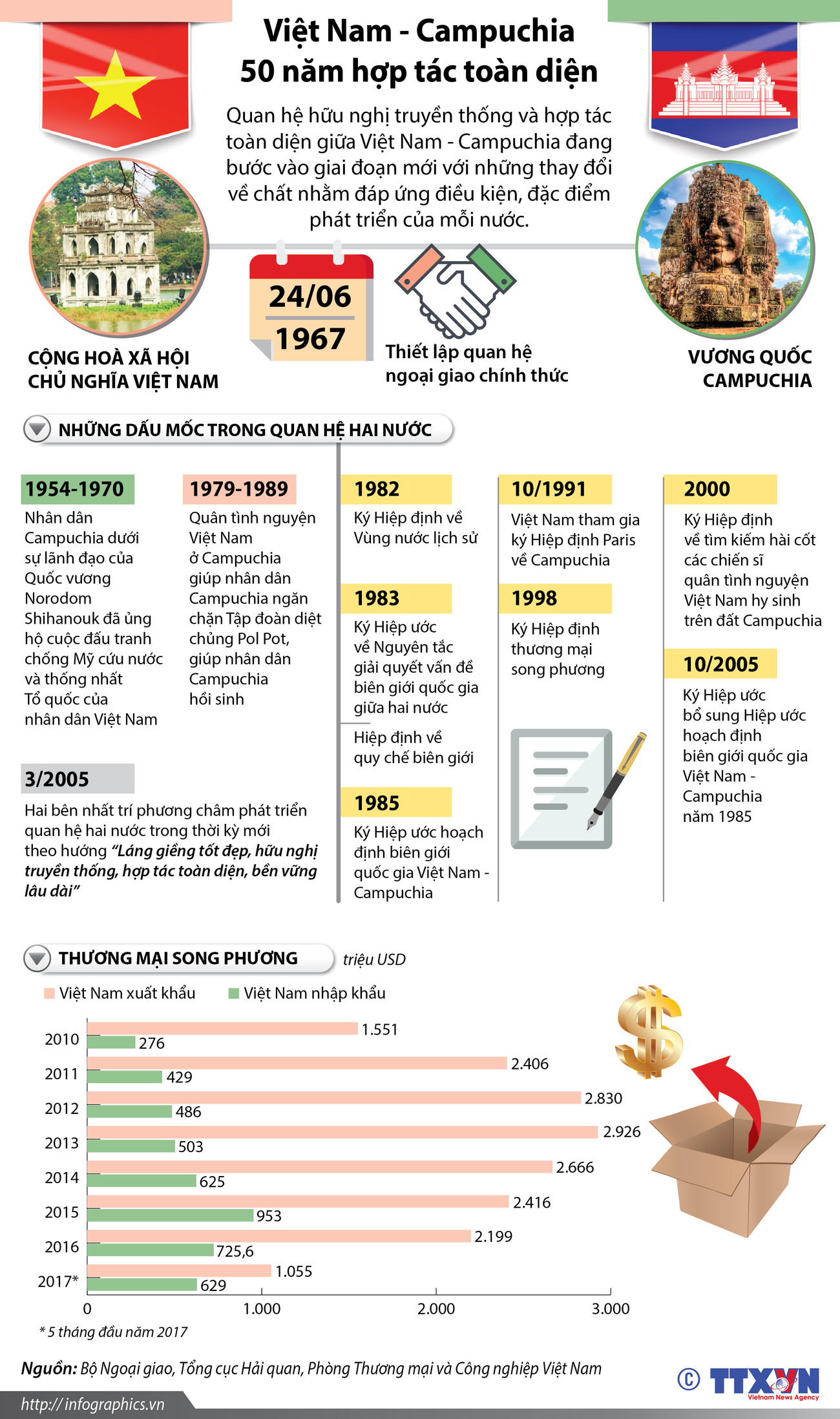 [Infographics] Việt Nam-Campuchia: 50 năm hợp tác toàn diện ảnh 1