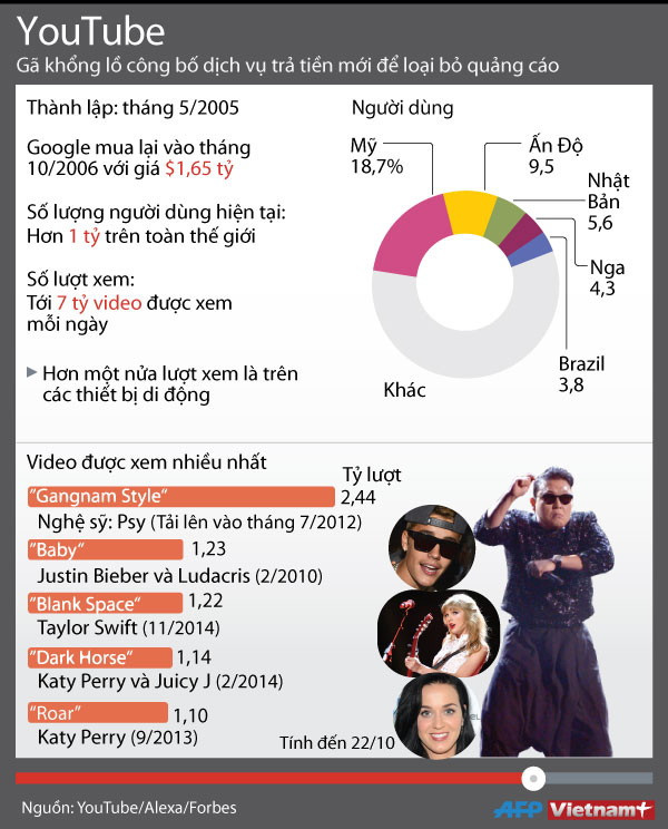 [Infographics] YouTube cung cấp dịch vụ xem "video sạch" ảnh 1