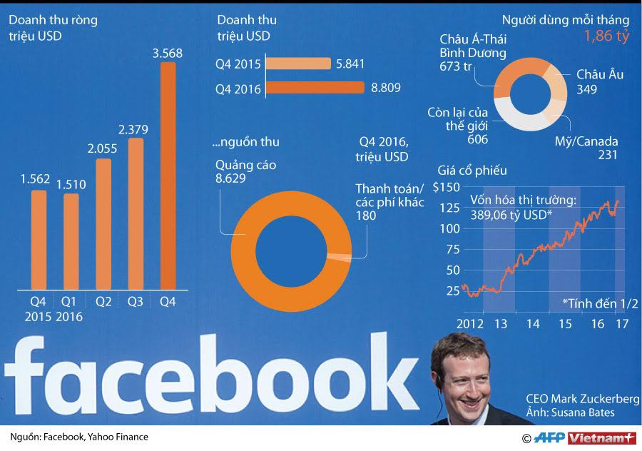 [Infographics] Lợi nhuận quý 4/2016 của Facebook tăng gấp đôi ảnh 1