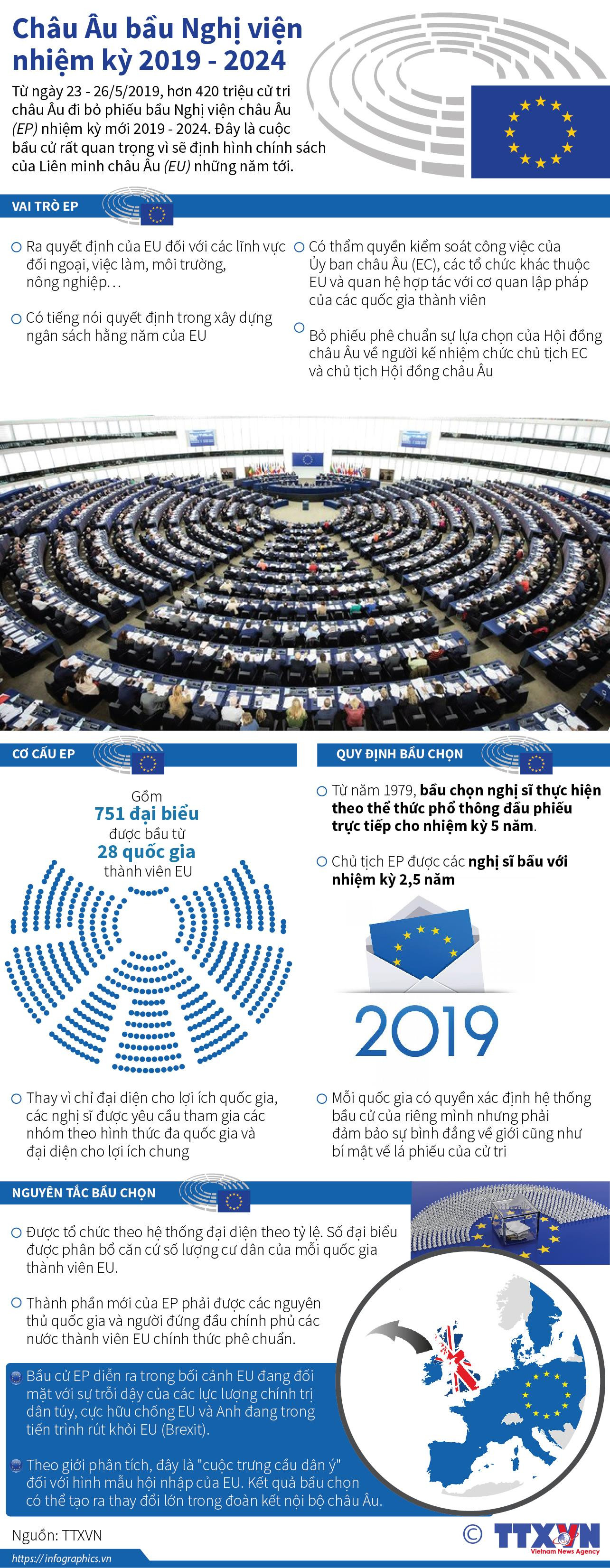 [Infographic] Châu Âu bắt đầu bầu Nghị viện nhiệm kỳ 2019-2024 ảnh 1