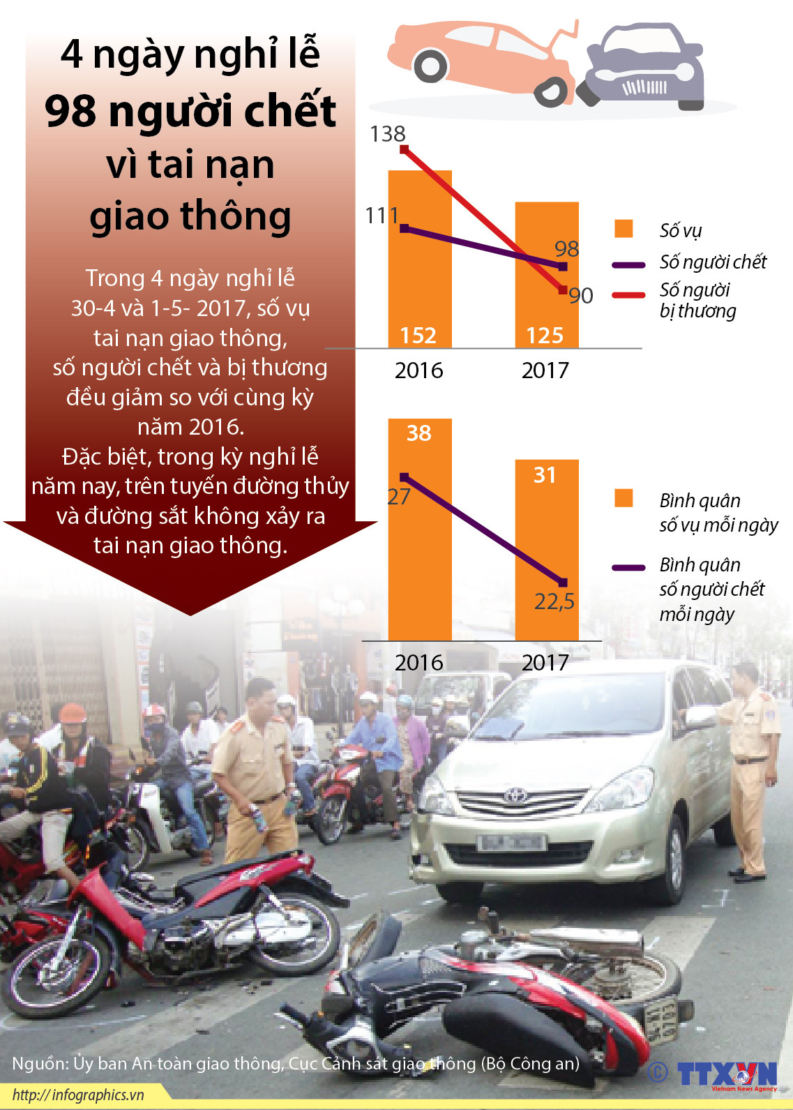[Infographics] 98 người chết vì tai nạn giao thông trong 4 ngày nghỉ ảnh 1