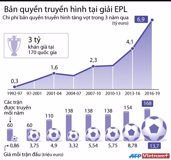 [Infographics] Bản quyền truyền hình tại giải Premier League ảnh 1