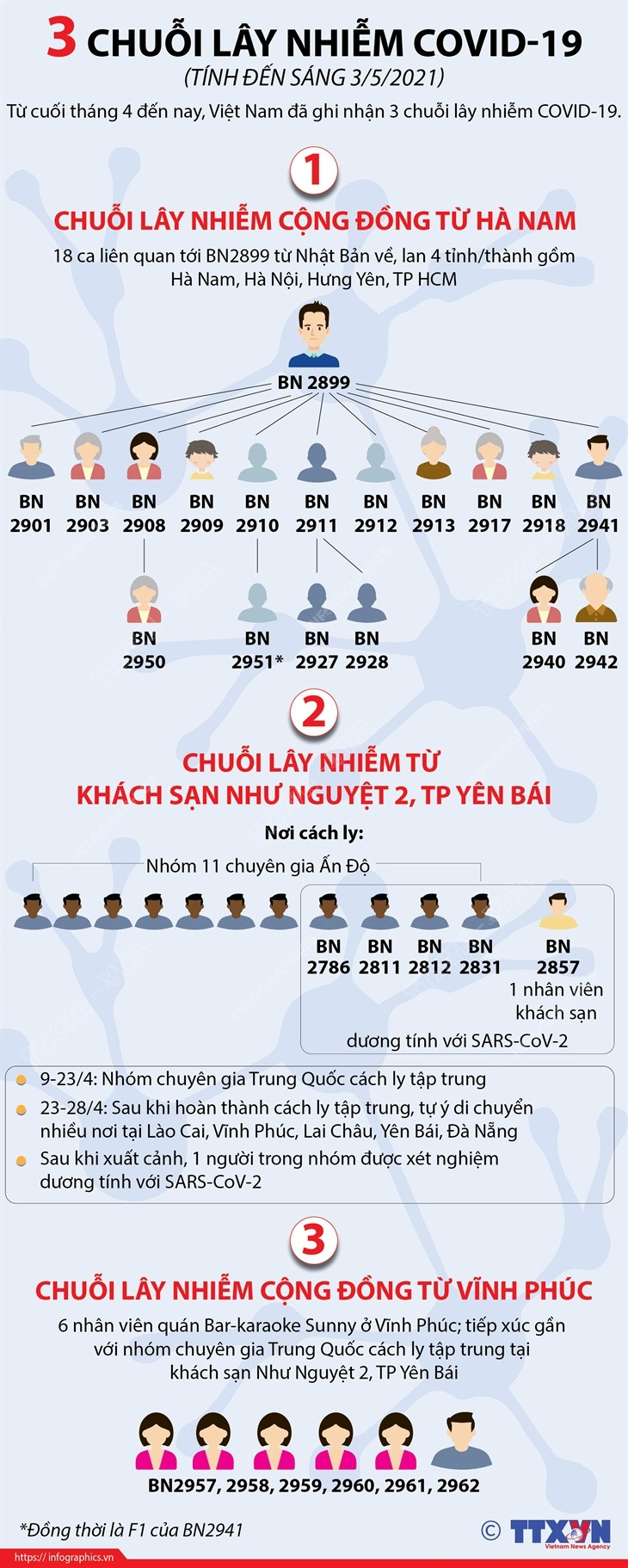 [Infographics] Ba chuỗi lây nhiễm COVID-19 tại Việt Nam hiện nay ảnh 1