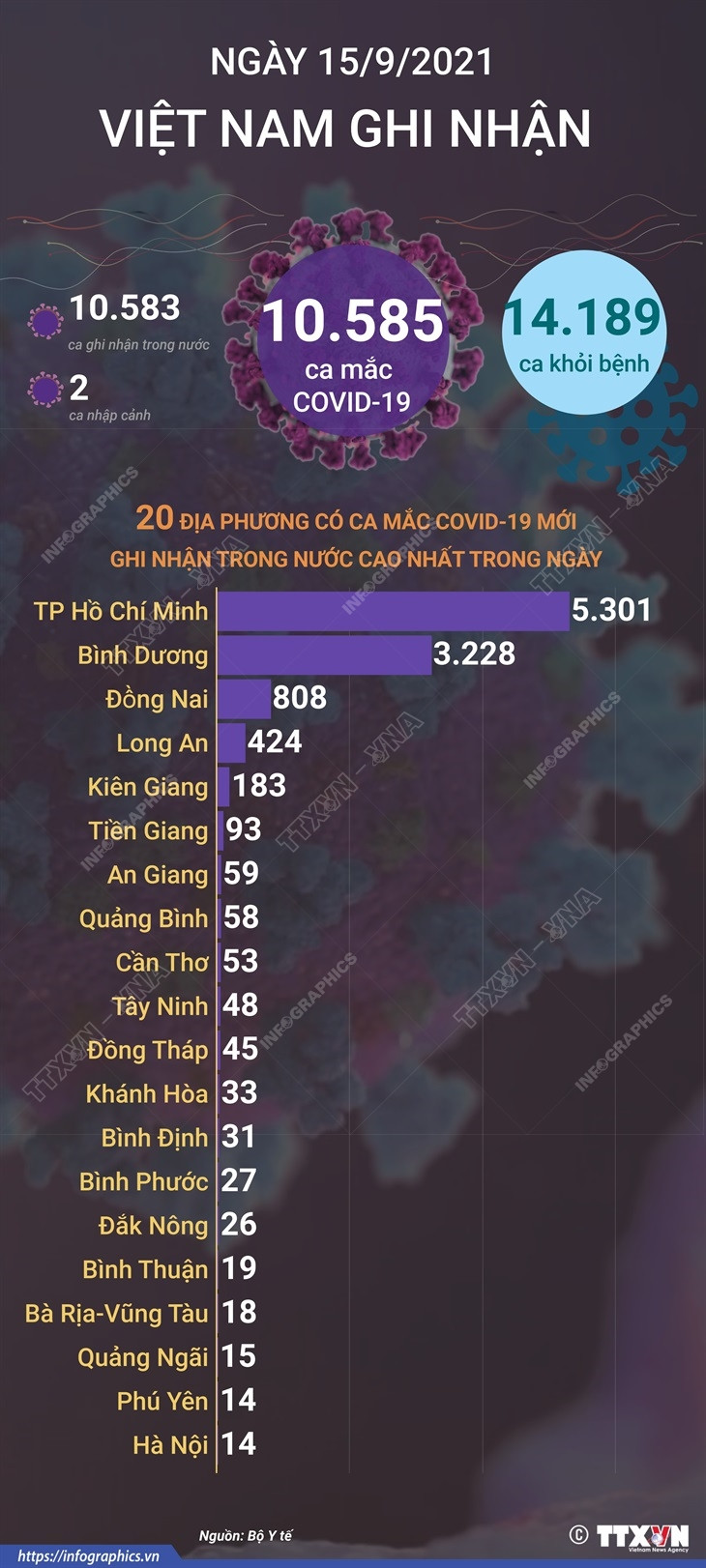 [Infographics] Cập nhật số ca mắc COVID-19 tại Việt Nam đến tối 15/9 ảnh 1