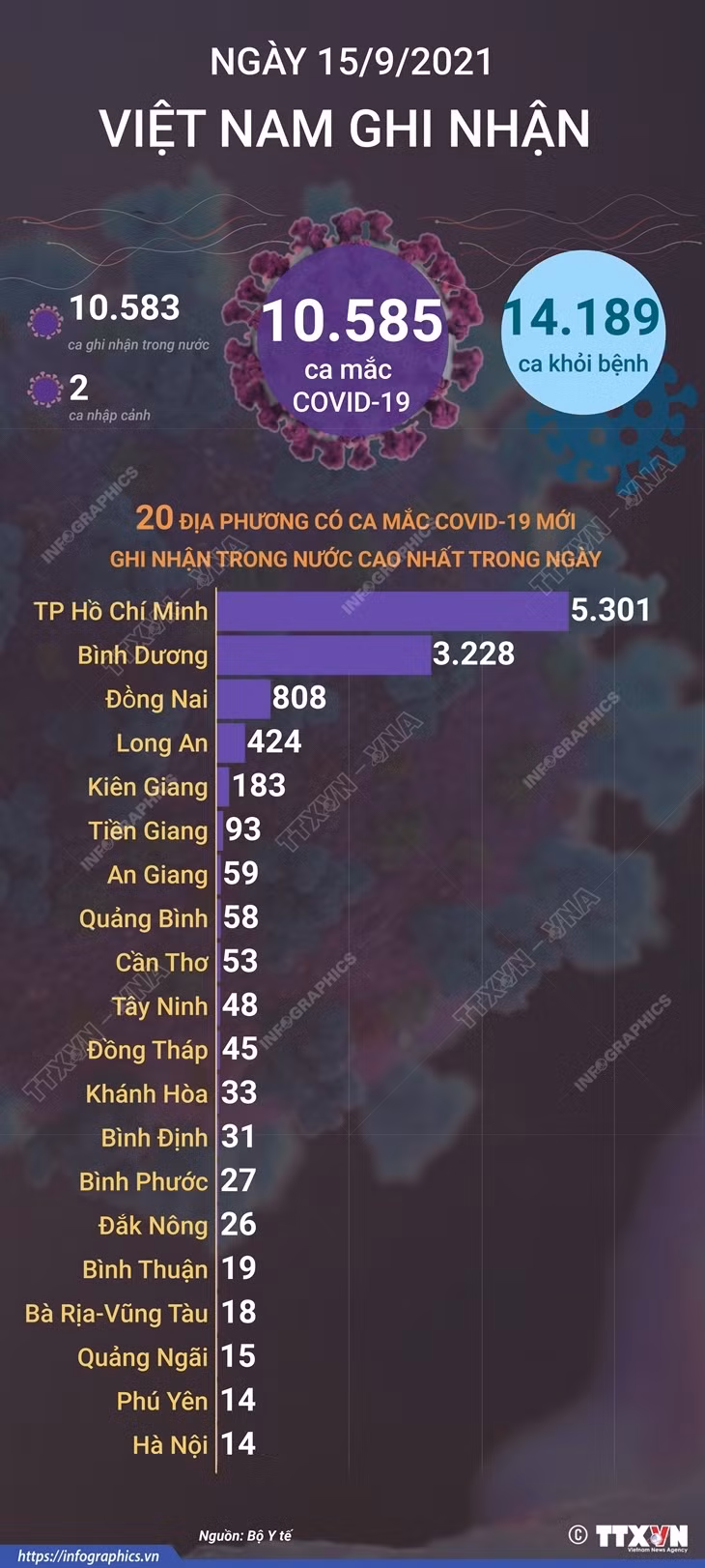 [Infographics] Cập nhật số ca mắc COVID-19 tại Việt Nam đến tối 15/9 ảnh 1