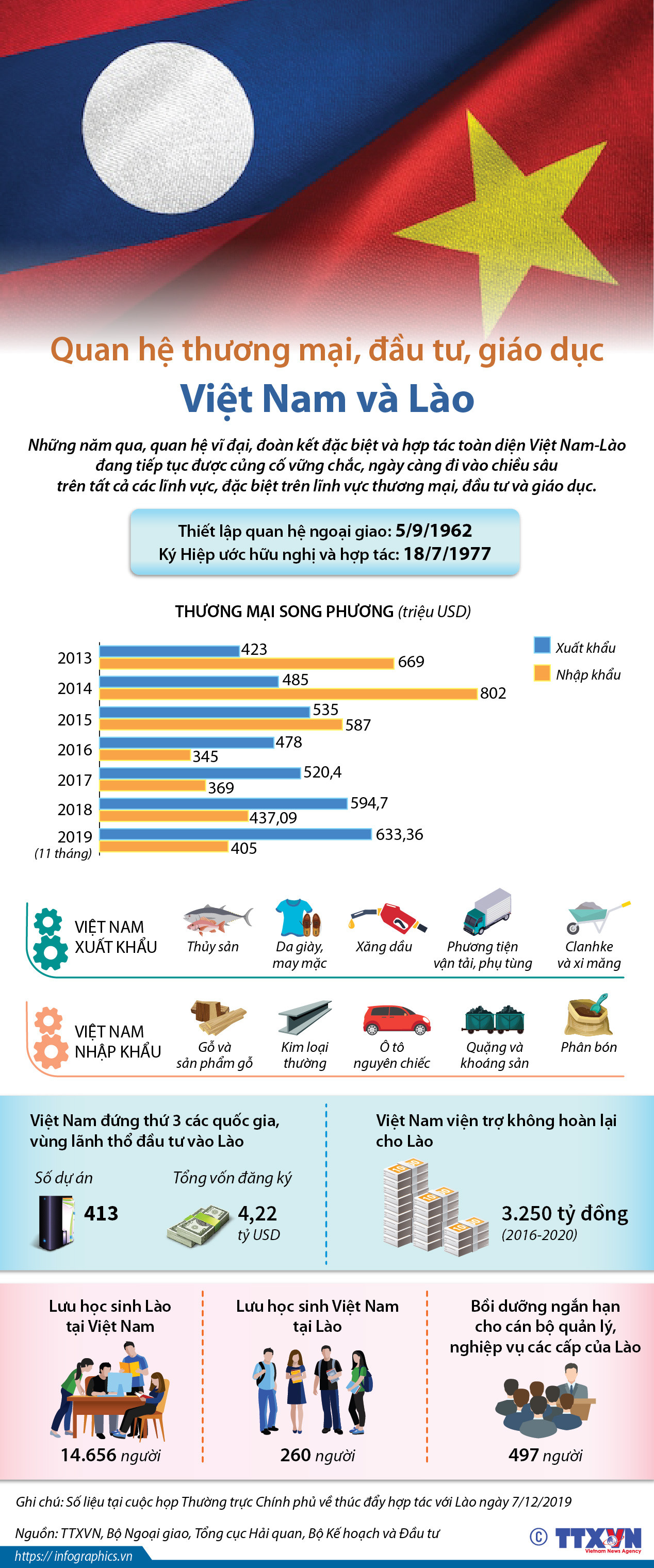 [Infographics] Quan hệ thương mại, đầu tư, giáo dục Việt Nam-Lào ảnh 1