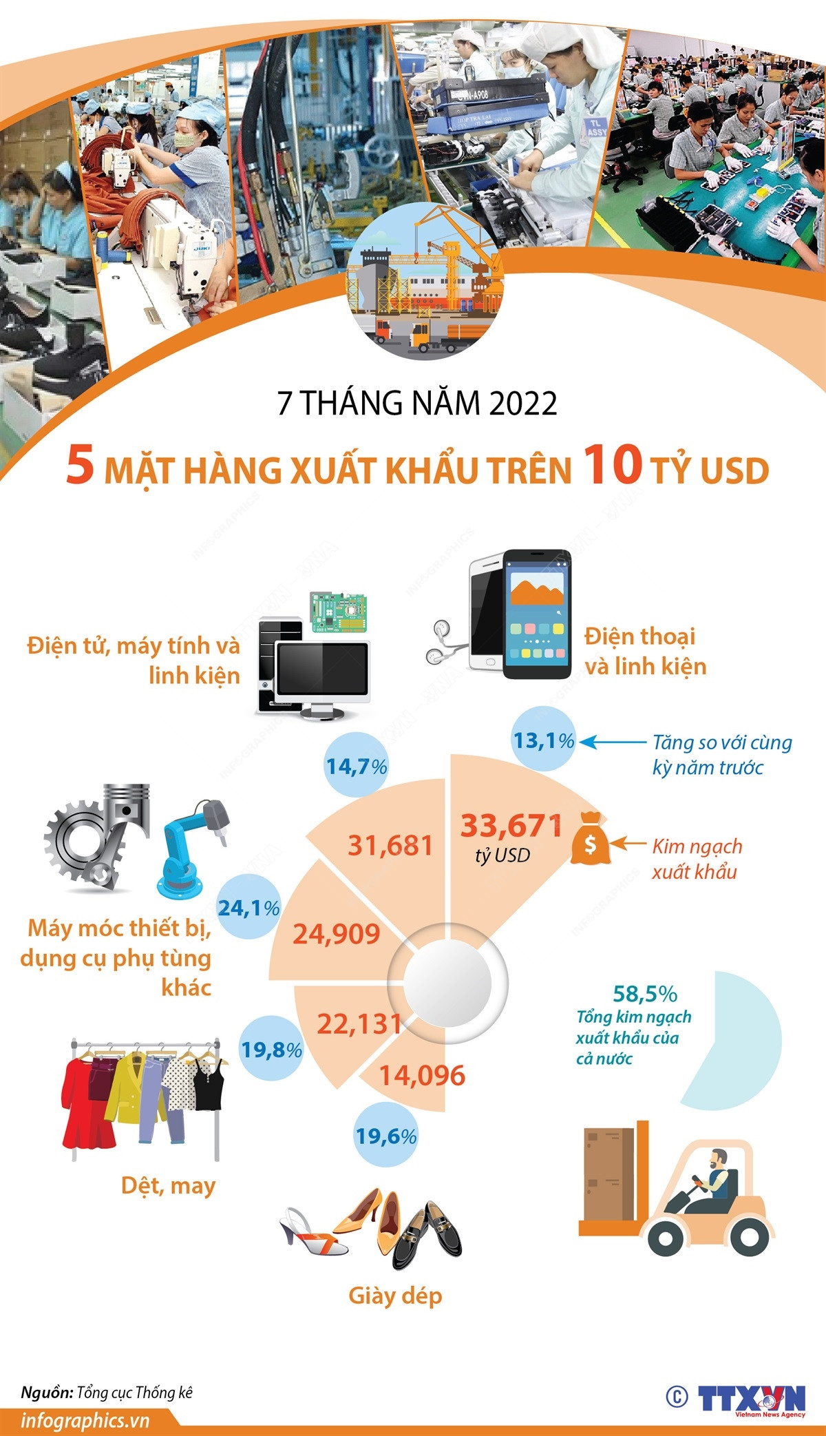 5 mặt hàng xuất khẩu trên 10 tỷ USD trong 7 tháng năm 2022 ảnh 1