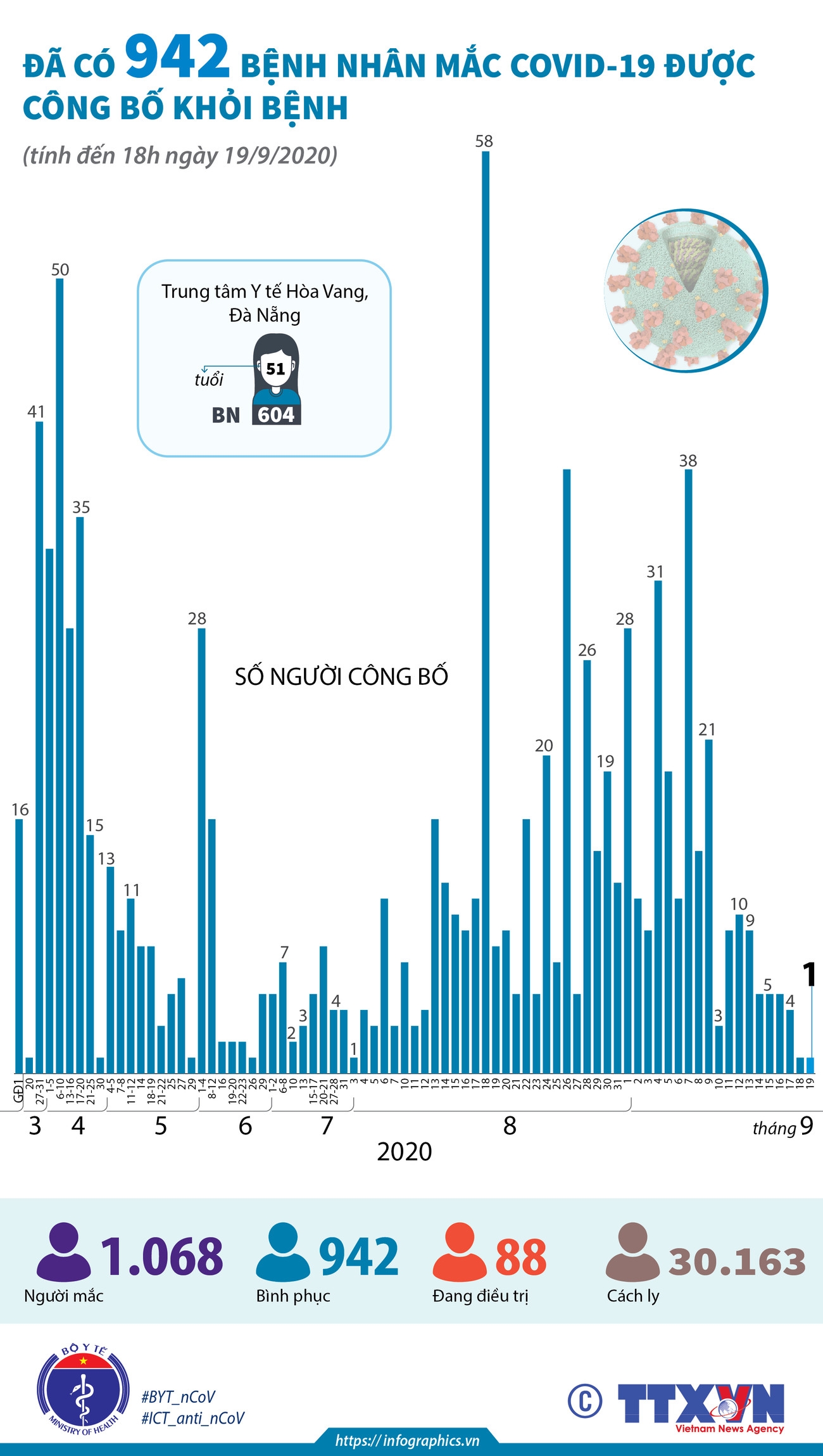 [Infographics] Đã có 942 ca mắc COVID-19 được công bố khỏi bệnh ảnh 1