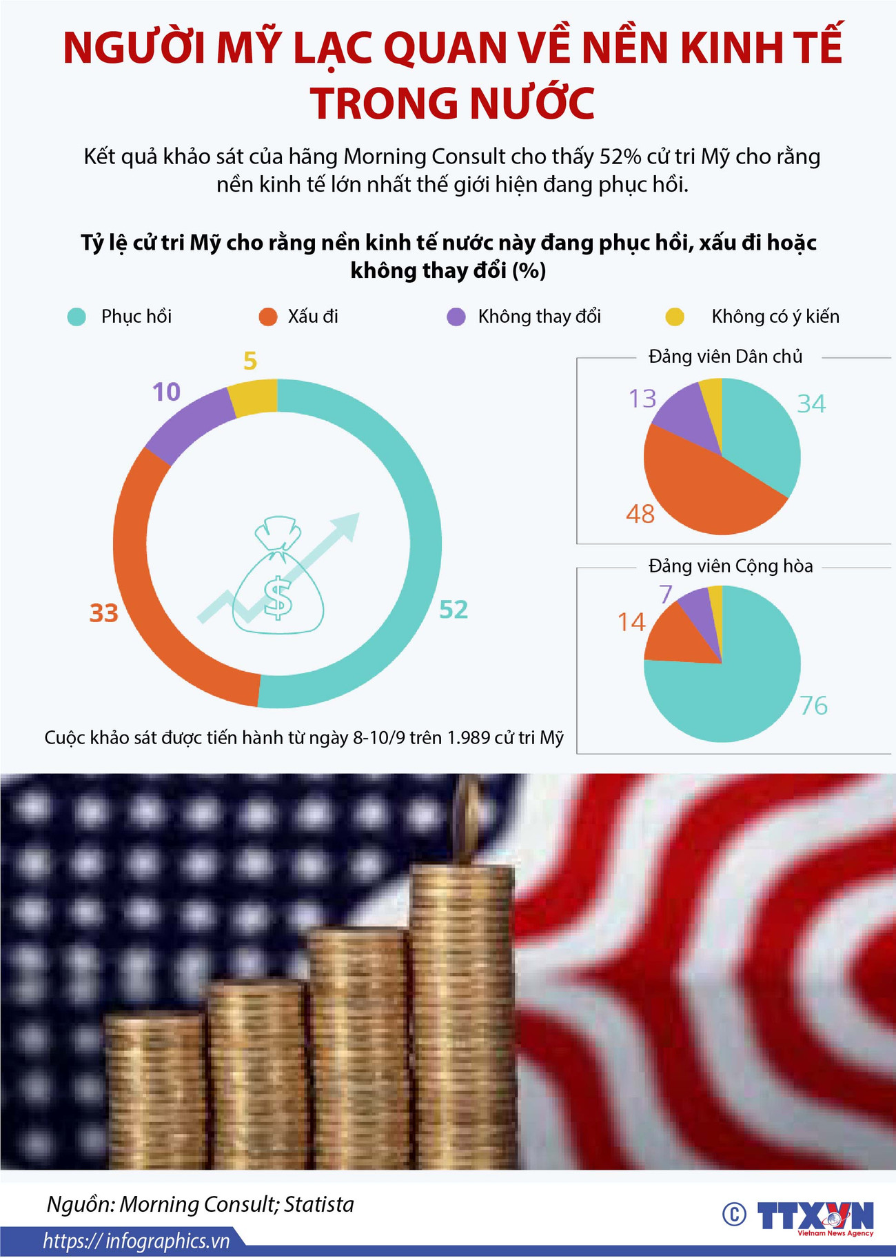 [Infographics] Người Mỹ lạc quan về nền kinh tế trong nước ảnh 1