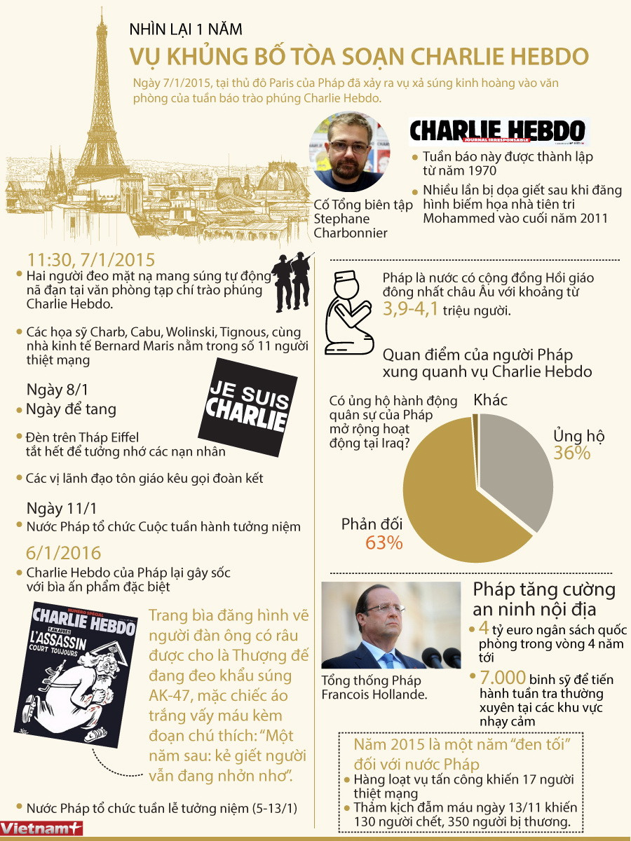 [Infographics] Nhìn lại 1 năm vụ khủng bố tòa soạn Charlie Hebdo ảnh 1