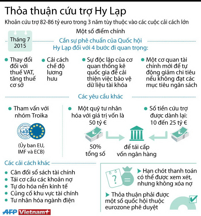 [Infographics] Nhìn lại thỏa thuận cứu trợ Hy Lạp của Eurozone ảnh 1