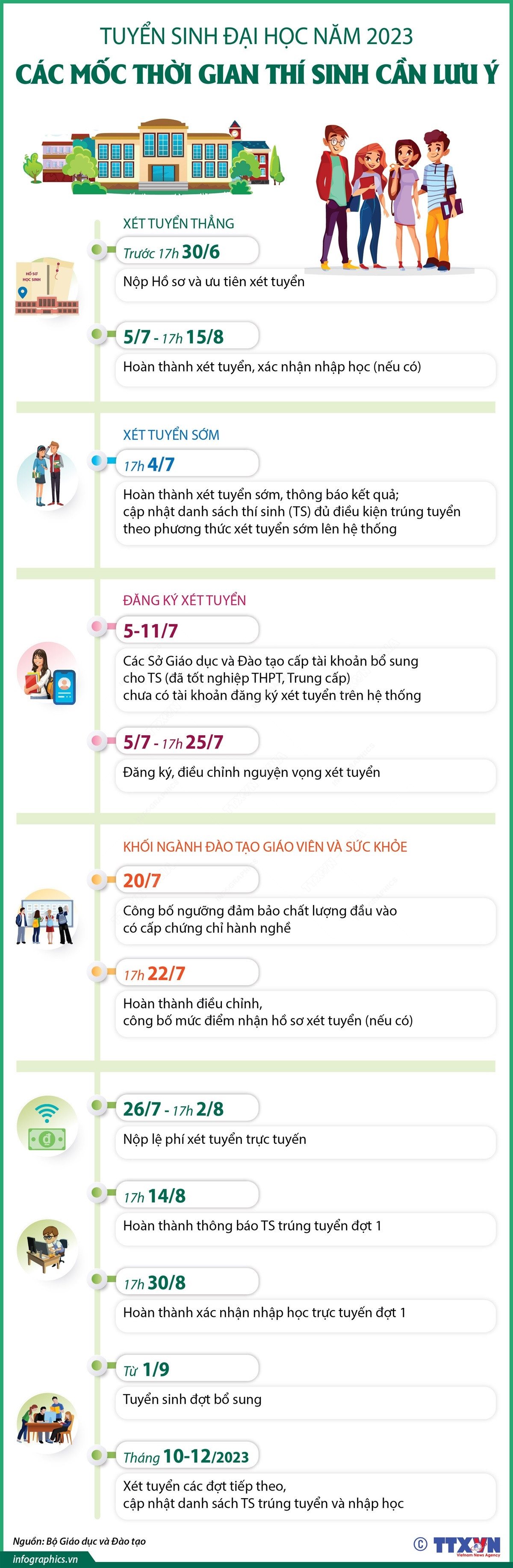 Tuyển sinh đại học năm 2023: Các mốc thời gian thí sinh cần lưu ý ảnh 1