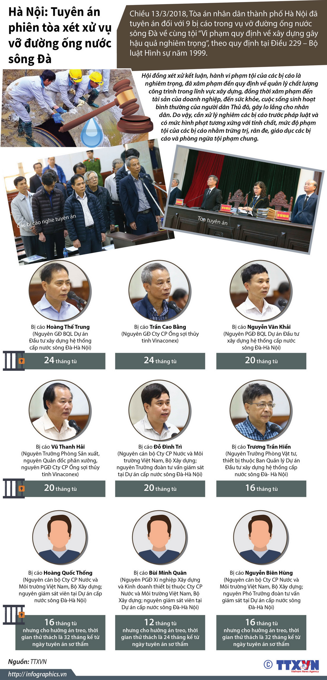 [Infographics] Tuyên án phiên tòa xét xử vụ vỡ đường ống nước sông Đà ảnh 1