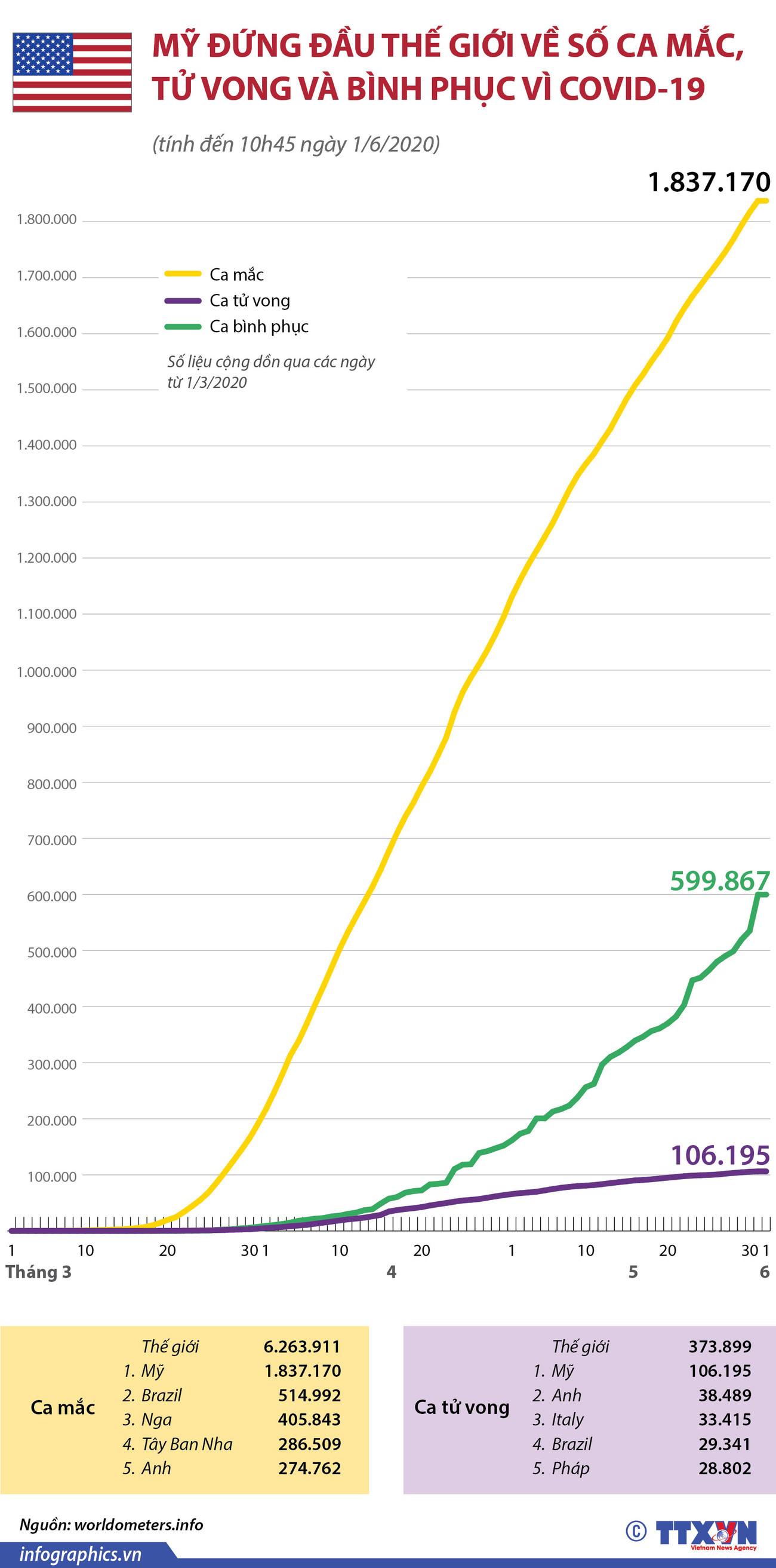 COVID-19: Mỹ đứng đầu thế giới về số ca mắc, tử vong và bình phục ảnh 1
