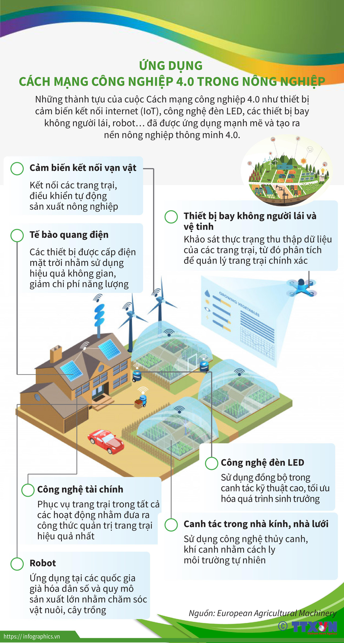 [Infographics] Ứng dụng Cách mạng công nghiệp 4.0 trong nông nghiệp ảnh 1